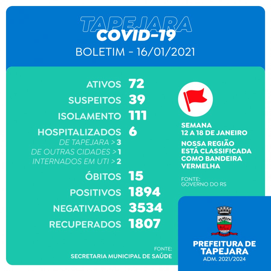 Boletim aponta 72 casos ativos de Covid-19 em Tapejara