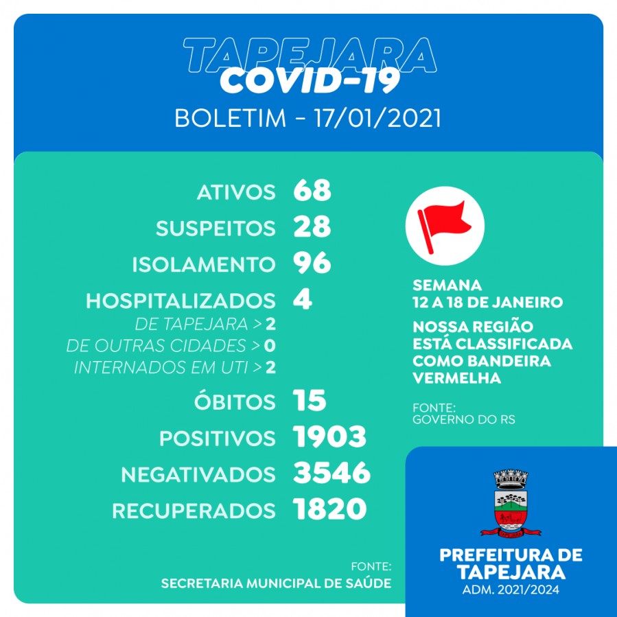 Boletim apresenta leve queda nos casos de Covid-19 em Tapejara