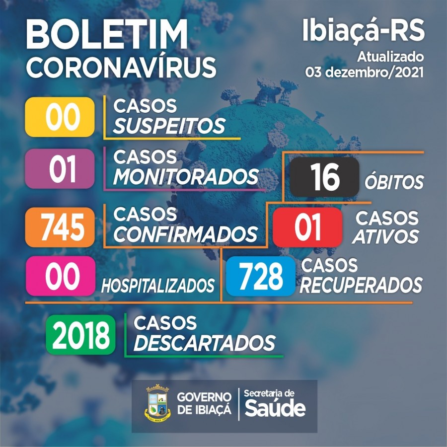 Boletim atualizado mostra apenas um novo caso de Coronavírus em Ibiaçá