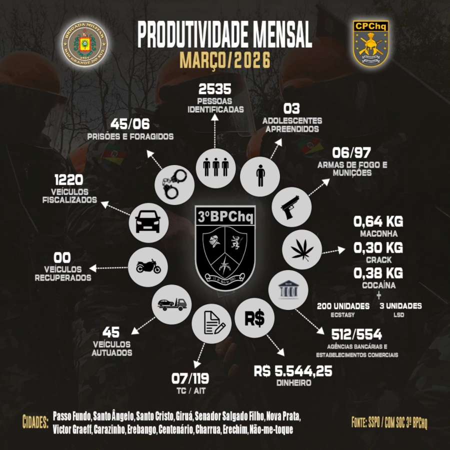 Produtividade do 3º Batalhão de Polícia de Choque registra mais de 45 prisões em março em Passo Fundo e região