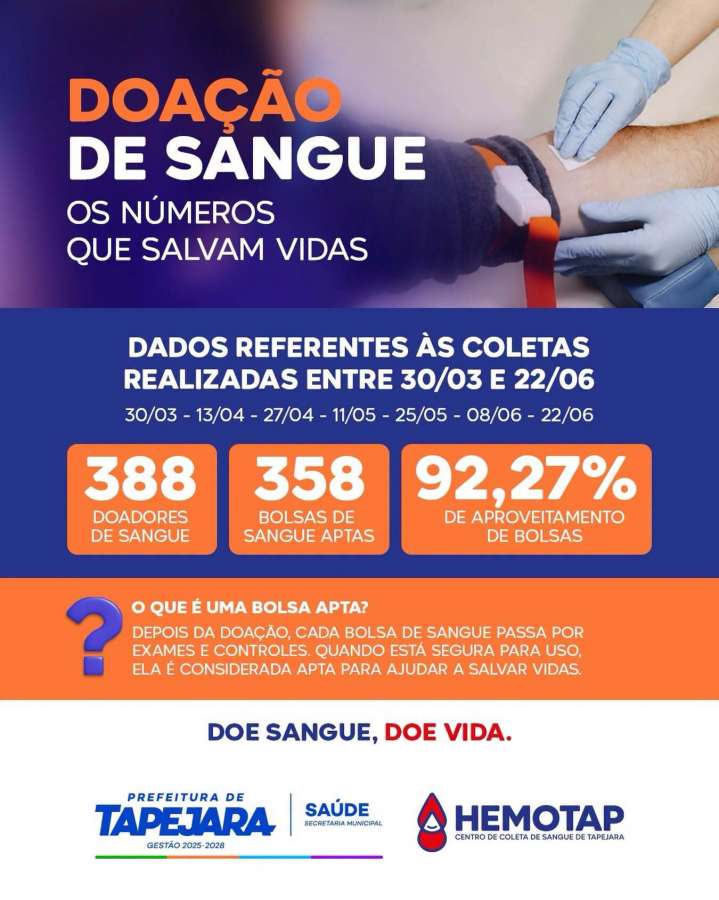 Hemotap registra quase 400 doadores em campanha de coleta de sangue em Tapejara