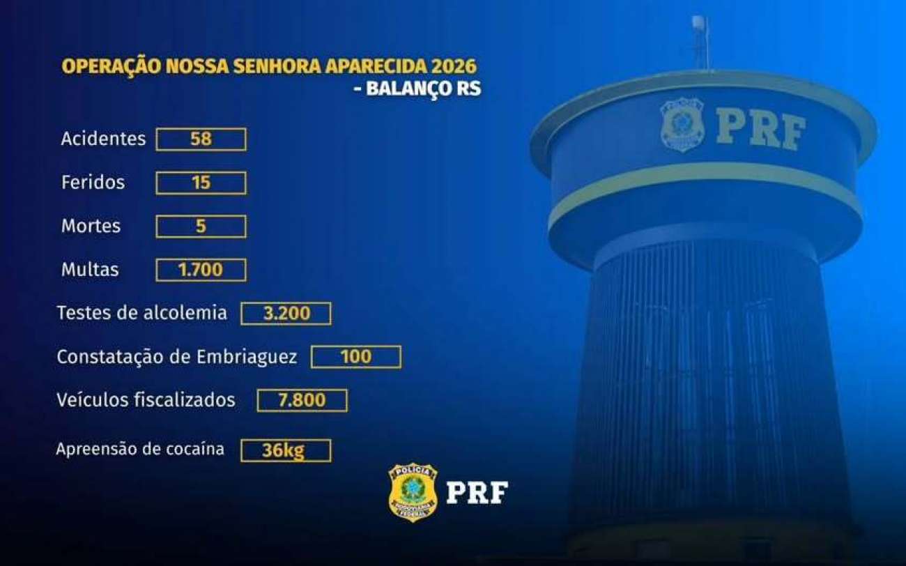PRF registra cinco mortes e 58 acidentes durante feriado nas rodovias federais do RS